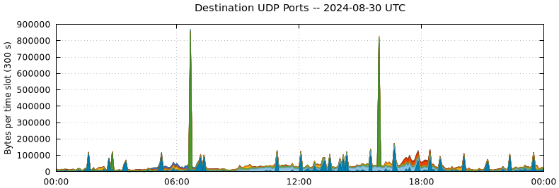 Destination UDP Ports