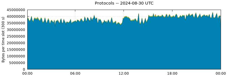 Protocols