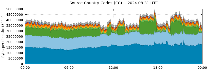 Source Country Codes (CCs)