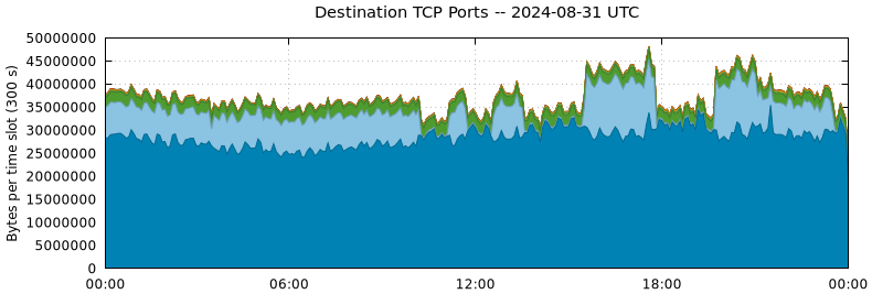 Destination TCP Ports