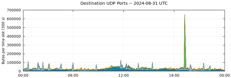 Destination UDP Ports