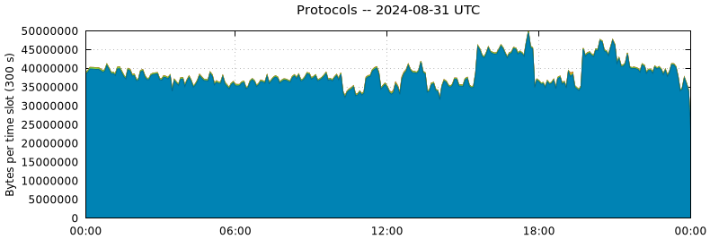 Protocols