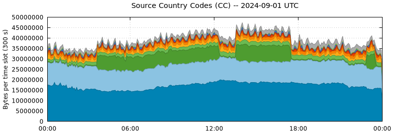 Source Country Codes (CCs)