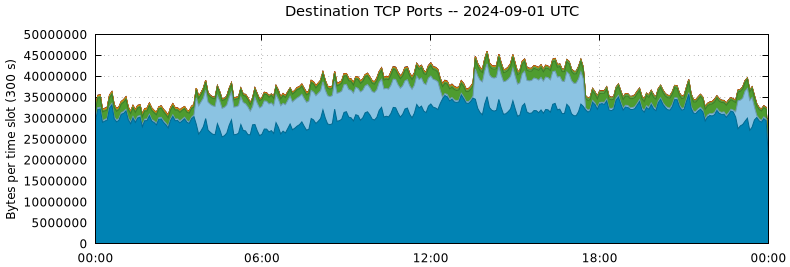 Destination TCP Ports