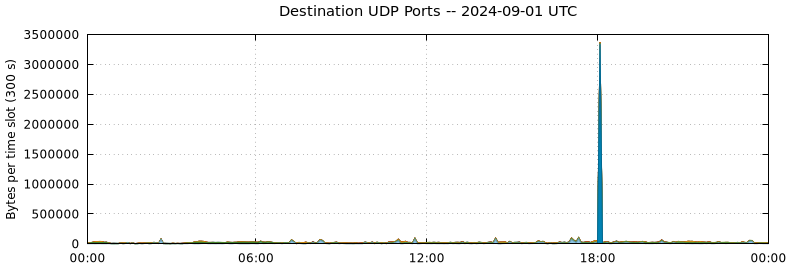 Destination UDP Ports