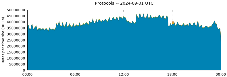 Protocols