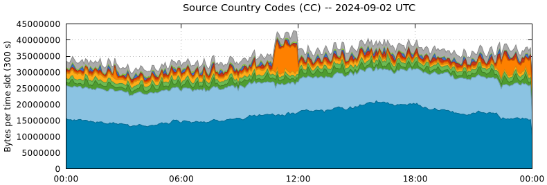 Source Country Codes (CCs)