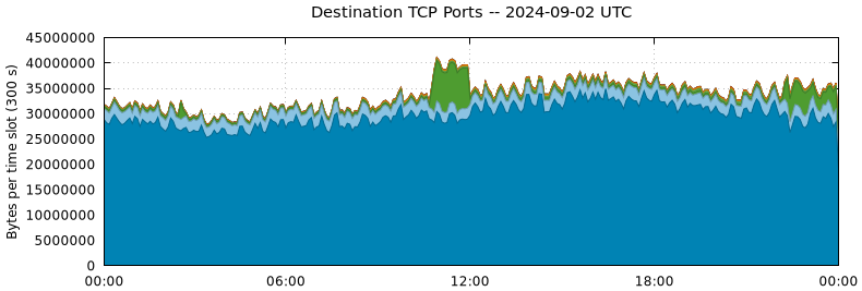 Destination TCP Ports