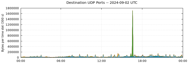 Destination UDP Ports