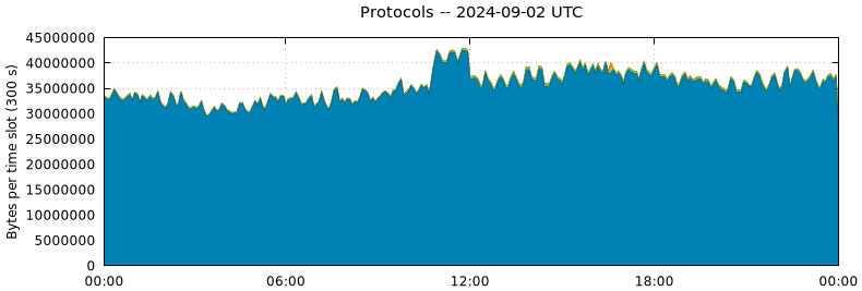 Protocols