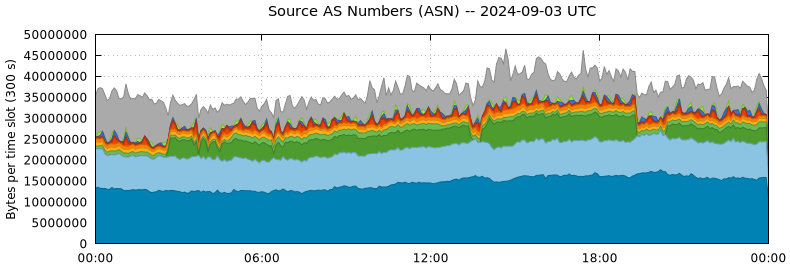 Source AS Numbers (ASNs)