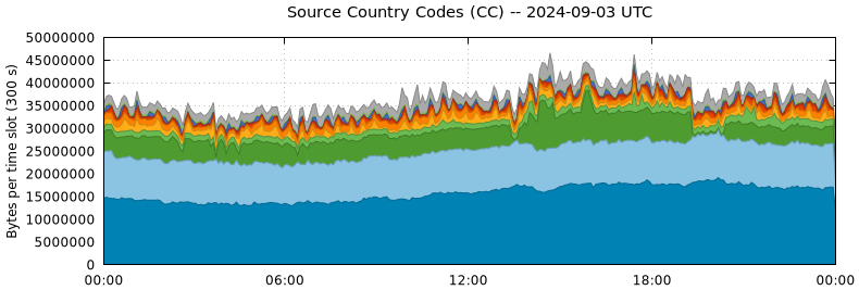 Source Country Codes (CCs)