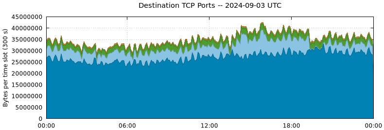 Destination TCP Ports