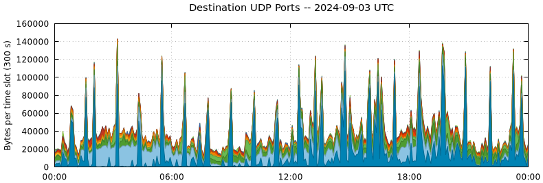 Destination UDP Ports