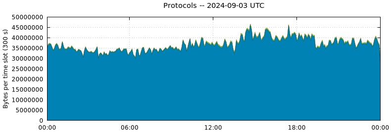 Protocols