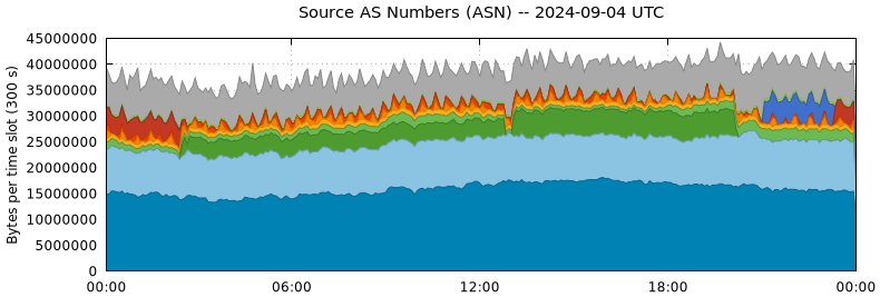 Source AS Numbers (ASNs)