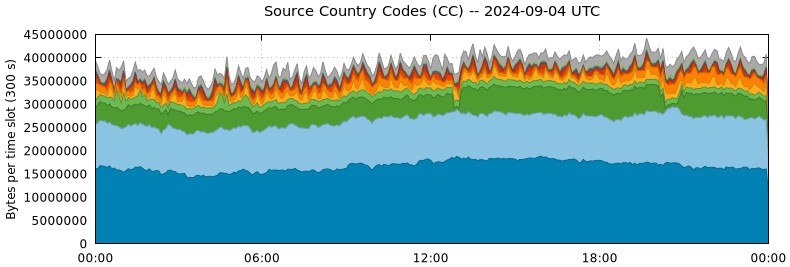 Source Country Codes (CCs)