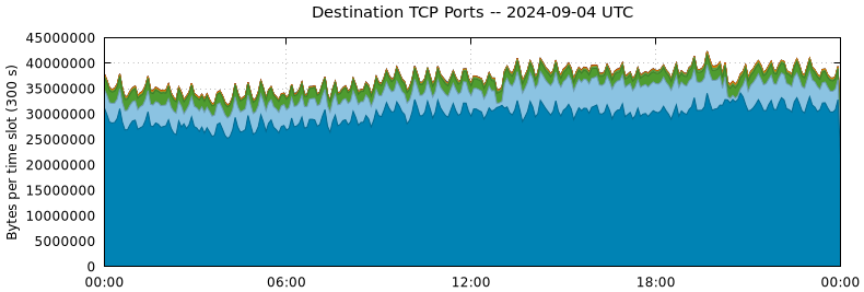 Destination TCP Ports