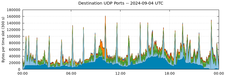 Destination UDP Ports