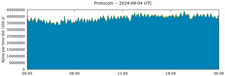 Protocols