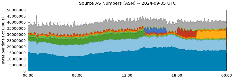 Source AS Numbers (ASNs)