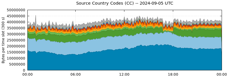 Source Country Codes (CCs)