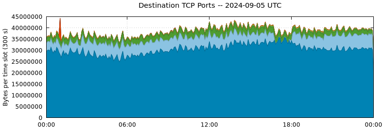 Destination TCP Ports