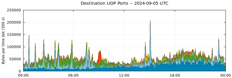 Destination UDP Ports