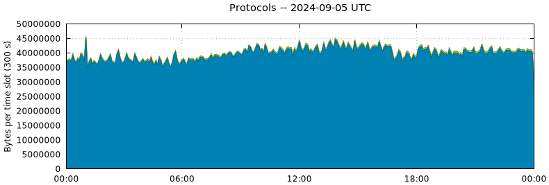 Protocols