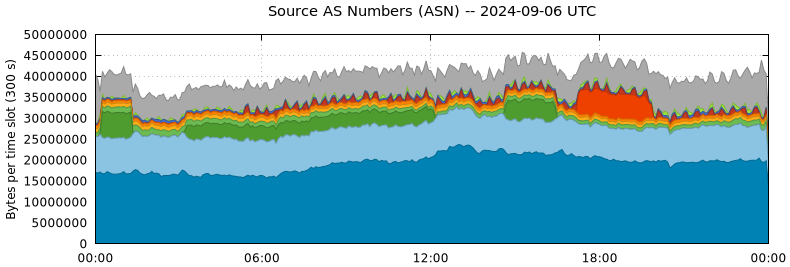 Source AS Numbers (ASNs)