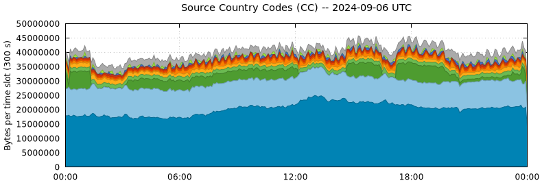 Source Country Codes (CCs)