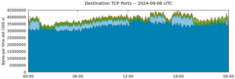 Destination TCP Ports