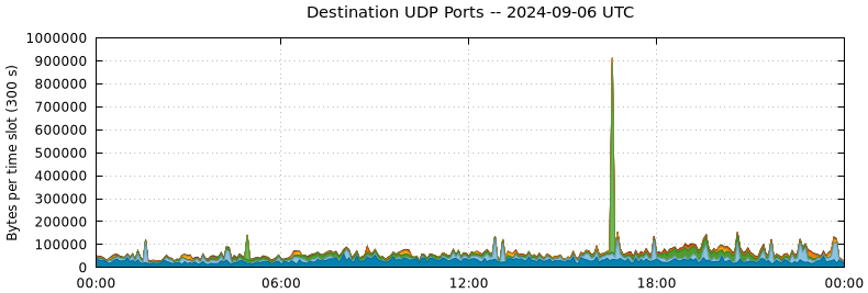 Destination UDP Ports