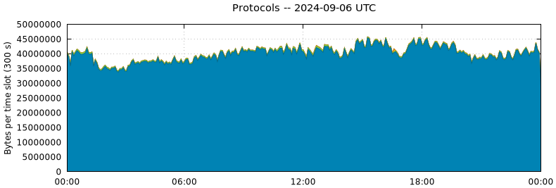 Protocols