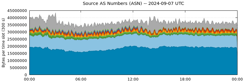 Source AS Numbers (ASNs)