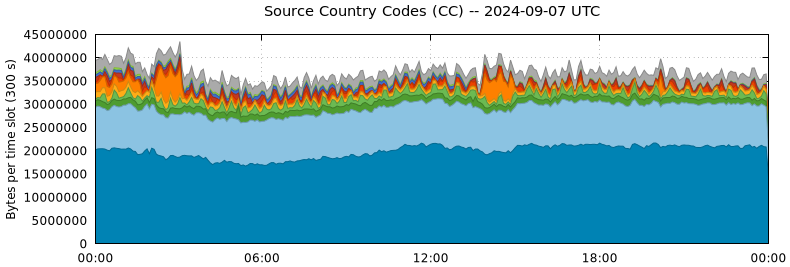 Source Country Codes (CCs)