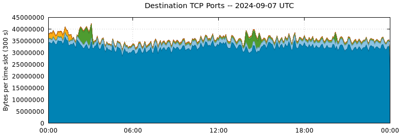 Destination TCP Ports