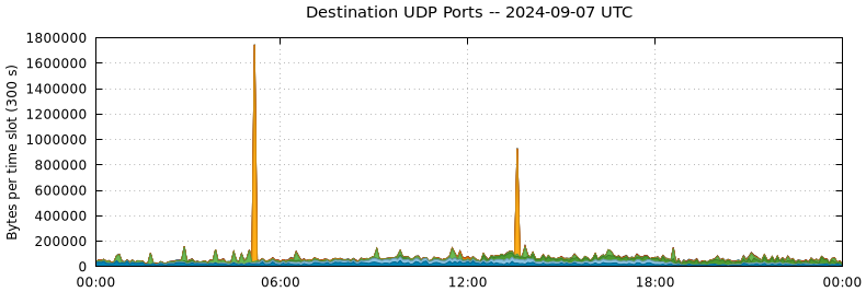 Destination UDP Ports