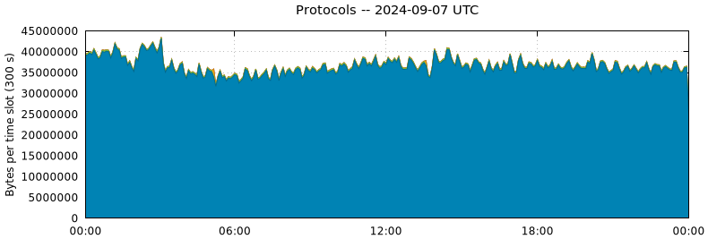 Protocols