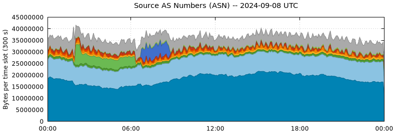 Source AS Numbers (ASNs)