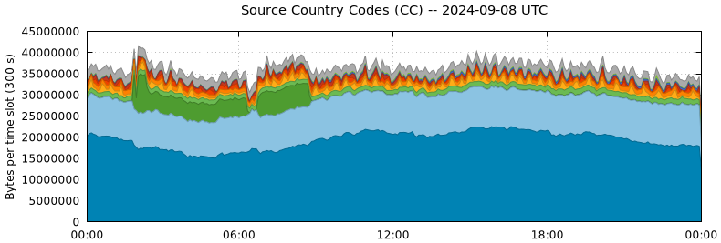 Source Country Codes (CCs)