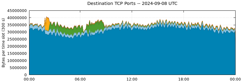 Destination TCP Ports