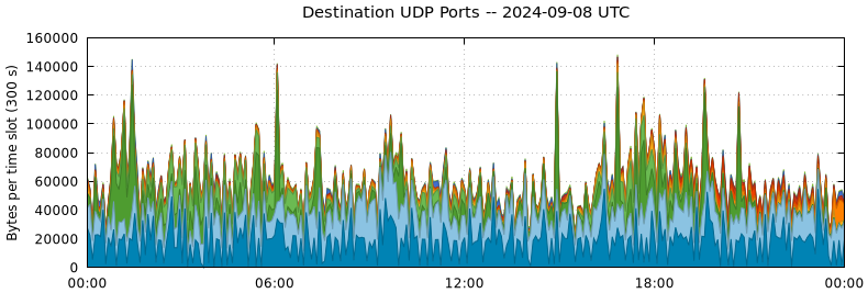 Destination UDP Ports