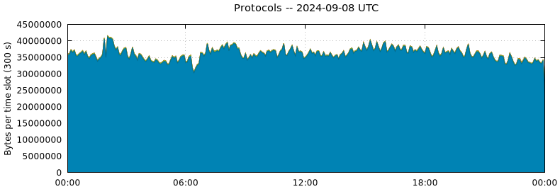 Protocols