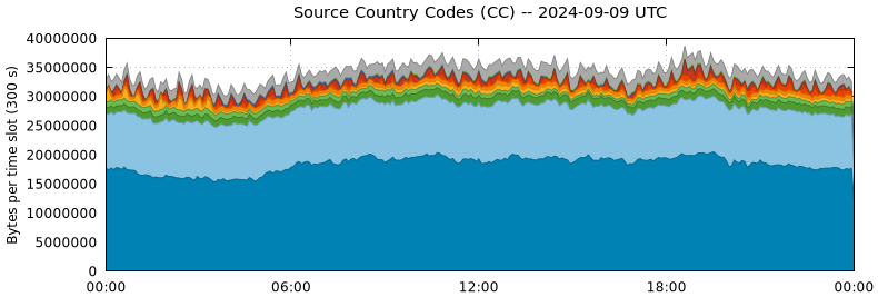 Source Country Codes (CCs)