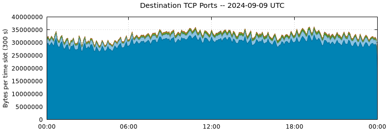Destination TCP Ports