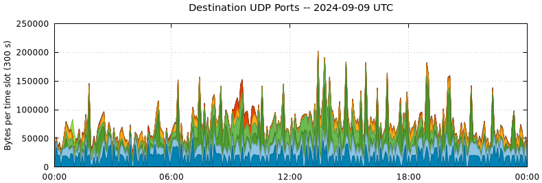 Destination UDP Ports