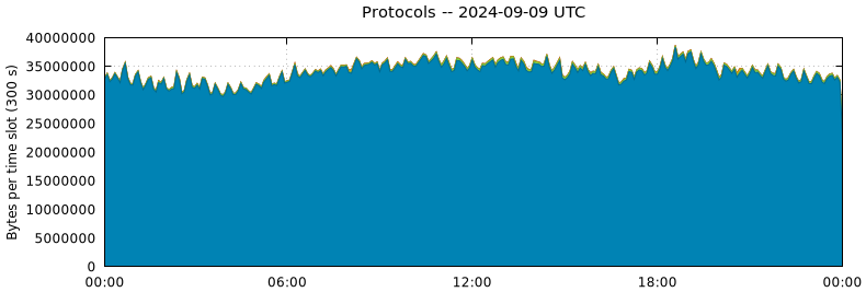 Protocols