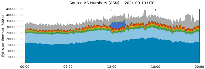 Source AS Numbers (ASNs)