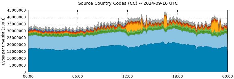 Source Country Codes (CCs)